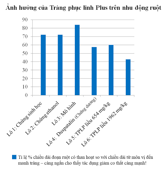  Không chỉ có thế, trên vi phẫu biểu mô đại tràng, Tràng Phục Linh PLUS có tác dụng hồi phục niêm mạc đại tràng so với tình trạng tổn thương ban đầu. 